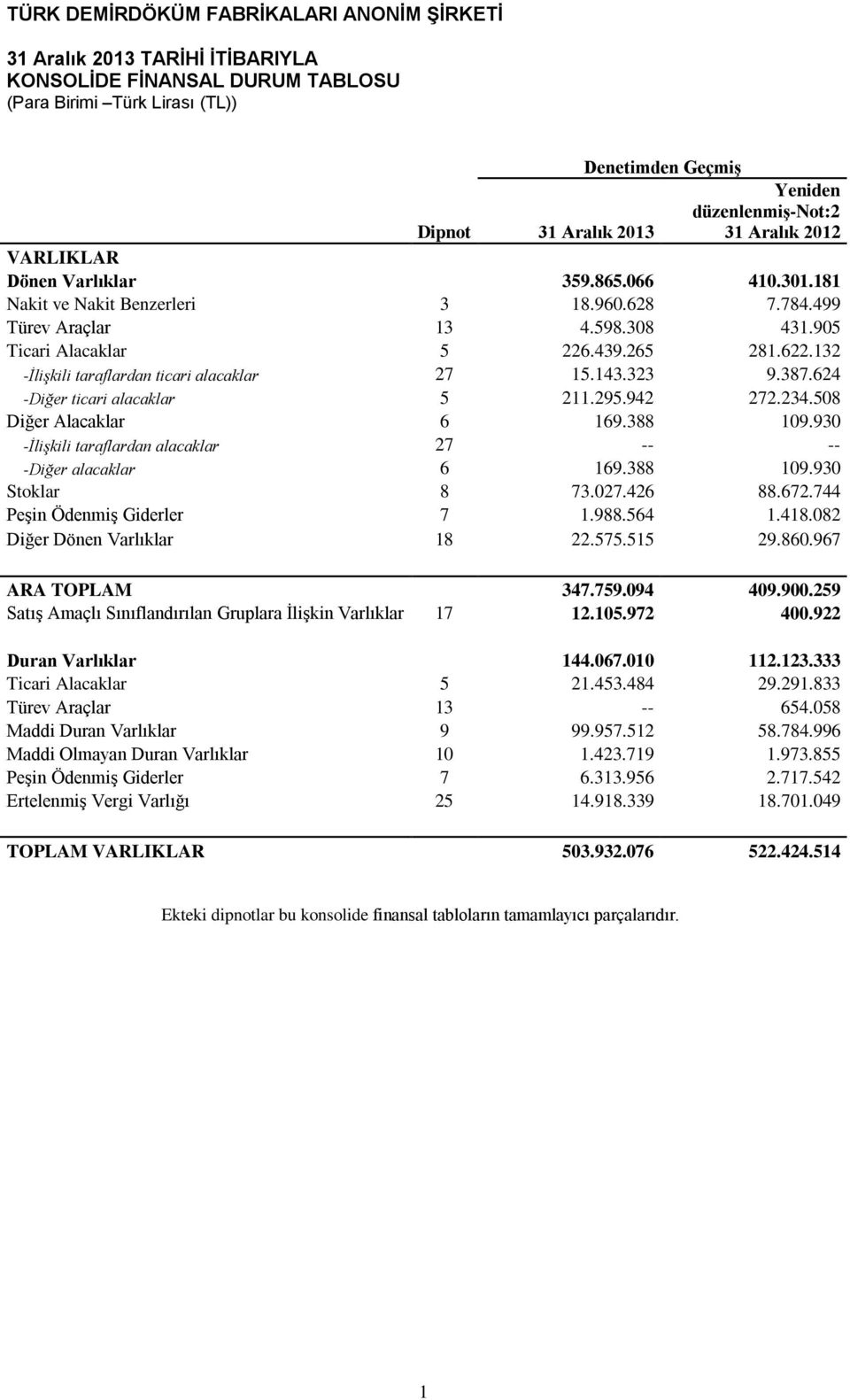 624 -Diğer ticari alacaklar 5 211.295.942 272.234.508 Diğer Alacaklar 6 169.388 109.930 -İlişkili taraflardan alacaklar 27 -- -- -Diğer alacaklar 6 169.388 109.930 Stoklar 8 73.027.426 88.672.
