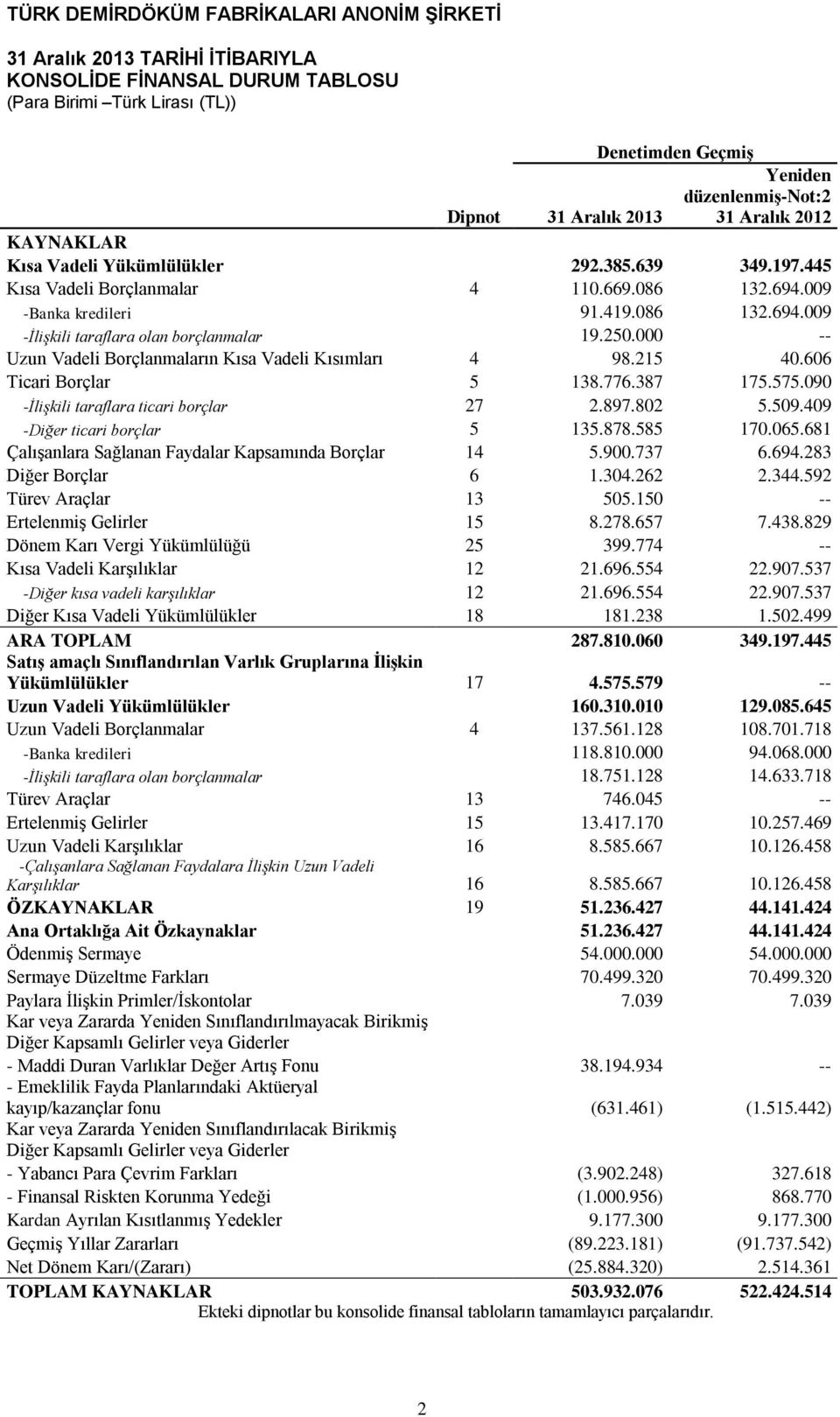 000 -- Uzun Vadeli Borçlanmaların Kısa Vadeli Kısımları 4 98.215 40.606 Ticari Borçlar 5 138.776.387 175.575.090 -İlişkili taraflara ticari borçlar 27 2.897.802 5.509.409 -Diğer ticari borçlar 5 135.