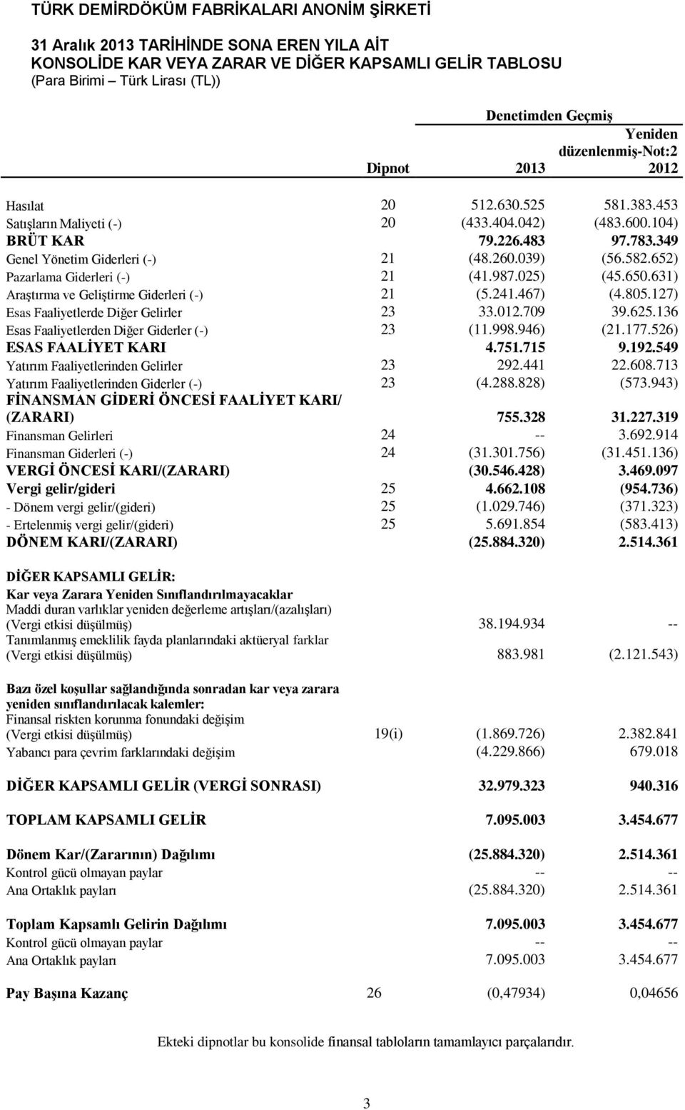 631) Araştırma ve Geliştirme Giderleri (-) 21 (5.241.467) (4.805.127) Esas Faaliyetlerde Diğer Gelirler 23 33.012.709 39.625.136 Esas Faaliyetlerden Diğer Giderler (-) 23 (11.998.946) (21.177.