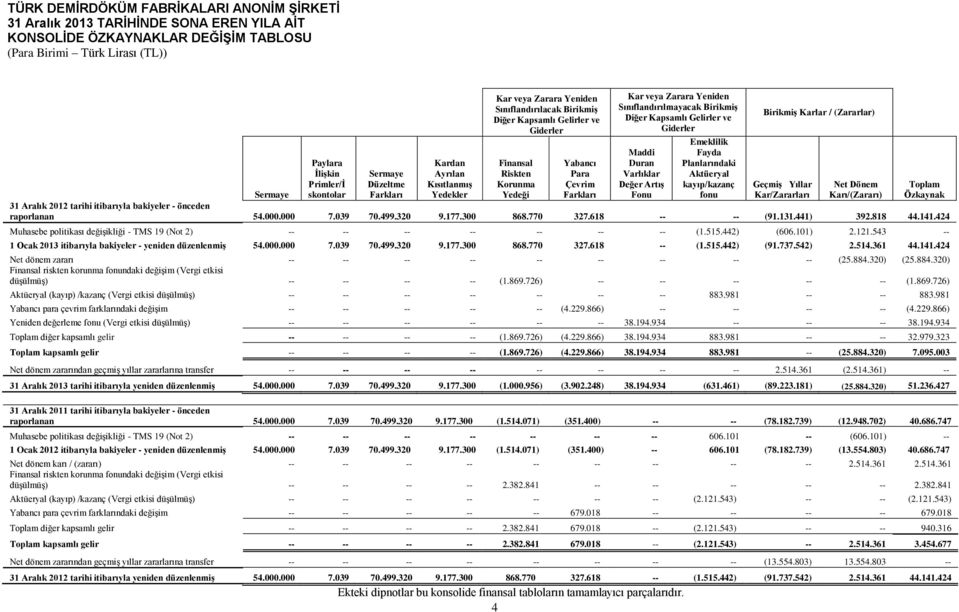 Kapsamlı Gelirler ve Giderler Maddi Duran Varlıklar Değer Artış Fonu Ekteki dipnotlar bu konsolide finansal tabloların tamamlayıcı parçalarıdır.