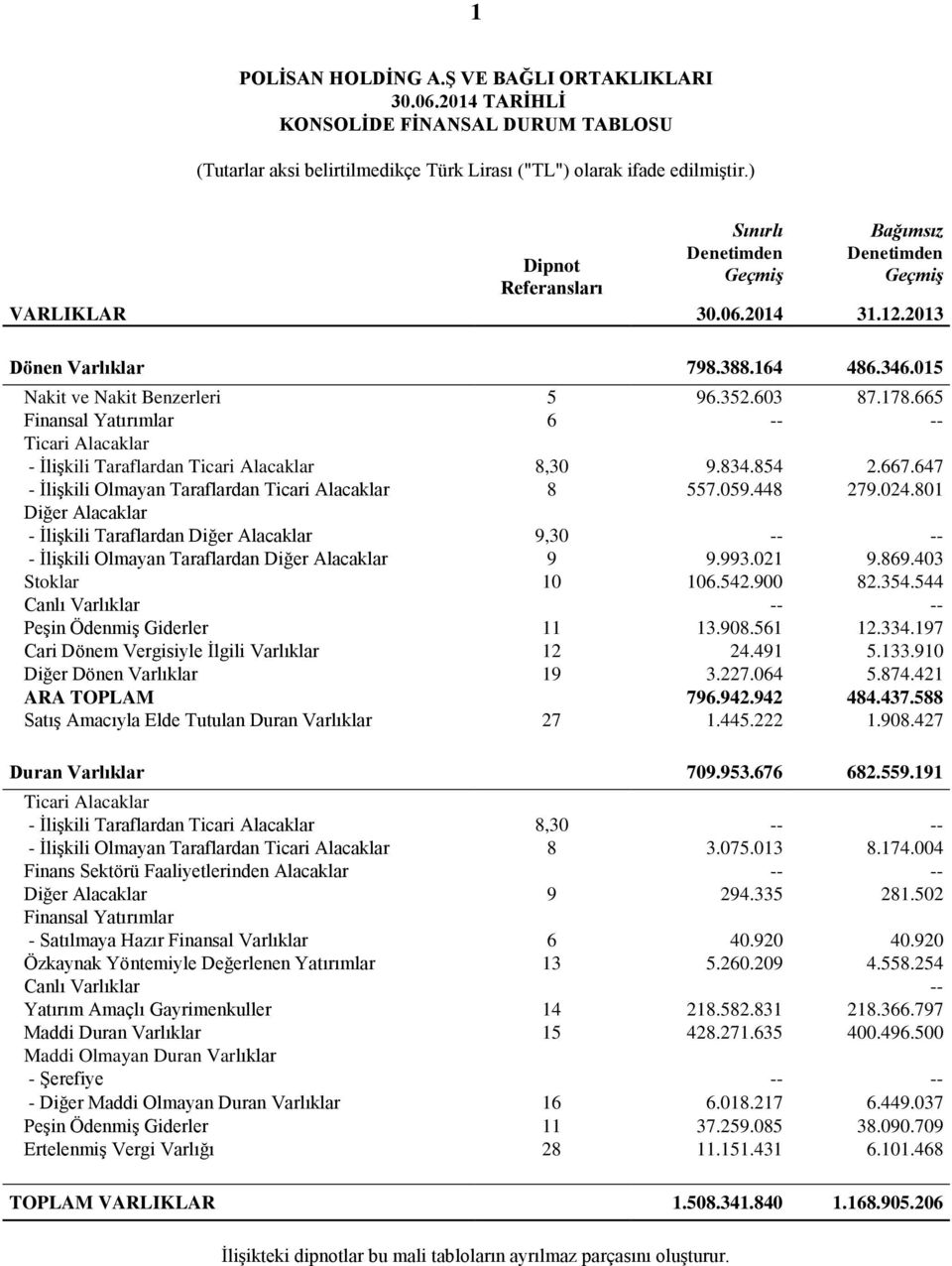 665 Finansal Yatırımlar 6 -- -- Ticari Alacaklar - İlişkili Taraflardan Ticari Alacaklar 8,30 9.834.854 2.667.647 - İlişkili Olmayan Taraflardan Ticari Alacaklar 8 557.059.448 279.024.