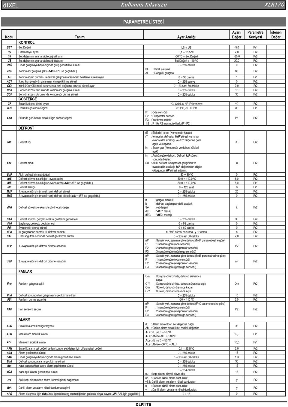 ) SE AL : Döngülü çalışma AC Kompresörün durması ile tekrar çalışması arasındaki bekleme süresi aarı 0 30 dakika 1 Pr1 AC1 İkinci kompresörün çalışması için geciktirme süresi 0 255 sanie 0 CCt Yeni
