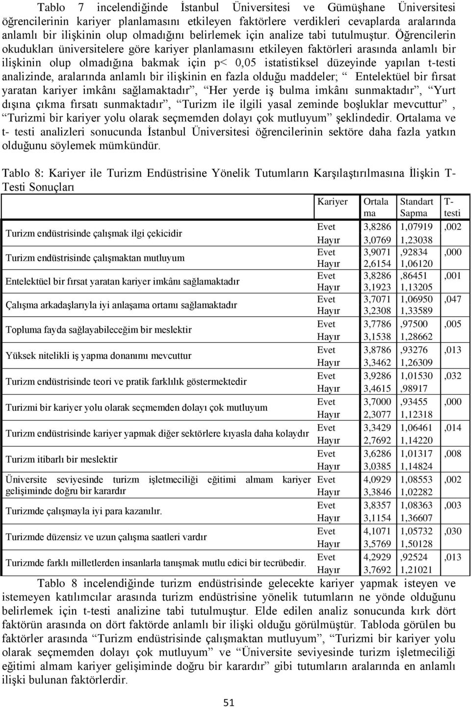 Öğrencilerin okudukları üniversitelere göre kariyer planlamasını etkileyen faktörleri arasında anlamlı bir ilişkinin olup olmadığına bakmak için p< 0,05 istatistiksel düzeyinde yapılan t-testi