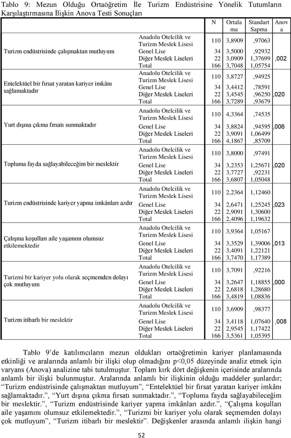 olumsuz etkilemektedir Turizmi bir kariyer yolu olarak seçmemden dolayı çok mutluyum Turizm itibarlı bir meslektir 52 N Ortala ma Standart Sapma Anov a 110 3,8909,97063 Genel Lise 34 3,5000,92932