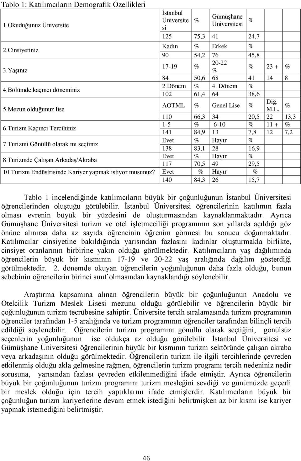 Turizm Kaçıncı Tercihiniz 1-5 6-10 11 + 141 84,9 13 7,8 12 7,2 7.Turizmi Gönüllü olarak mı seçtiniz Evet Hayır 138 83,1 28 16,9 8.Turizmde Çalışan Arkadaş/Akraba Evet Hayır 117 70,5 49 29,5 10.