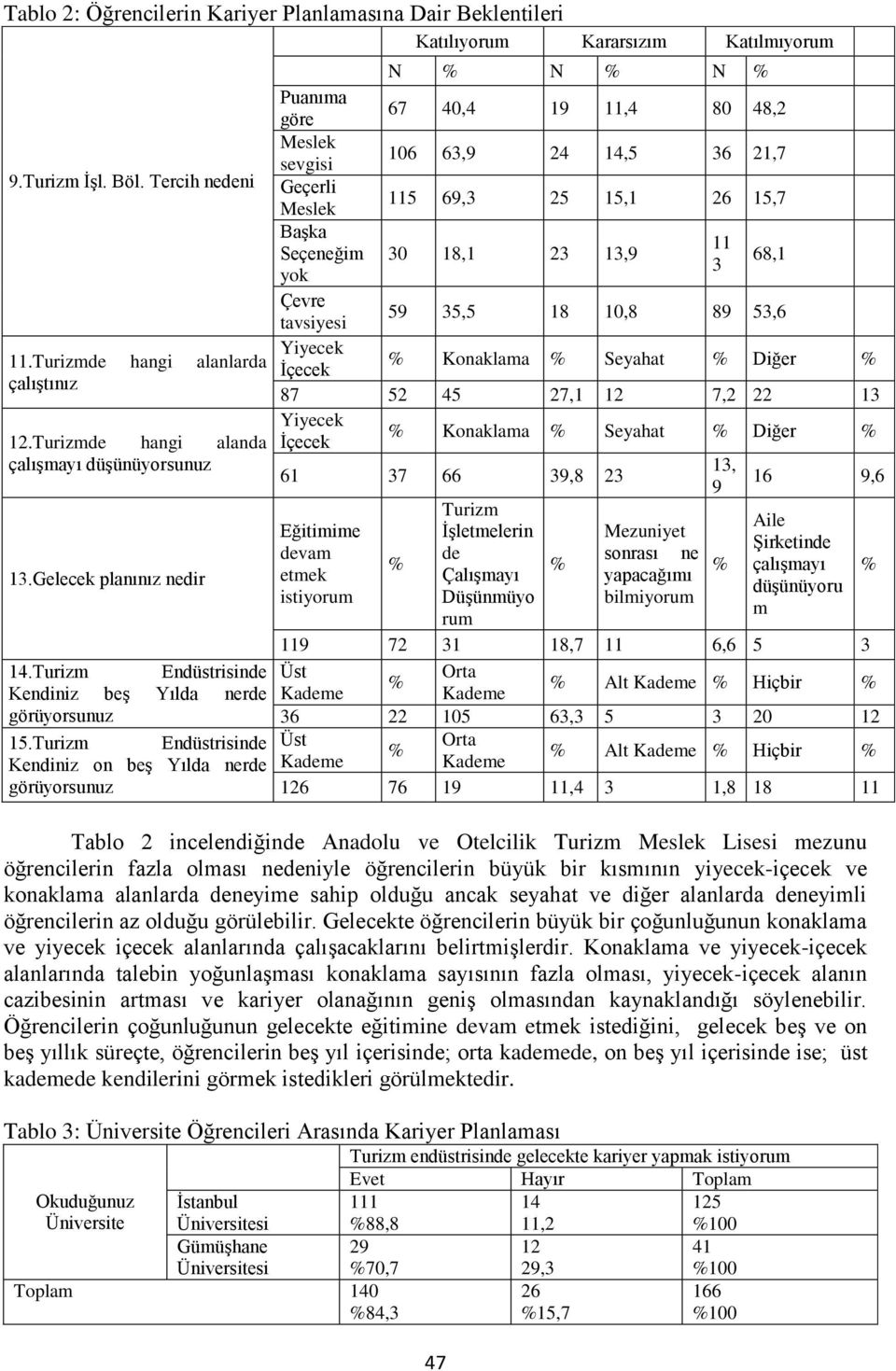 Turizm Endüstrisinde Kendiniz on beş Yılda nerde görüyorsunuz Katılıyorum Kararsızım Katılmıyorum N N N Puanıma göre 67 40,4 19 11,4 80 48,2 Meslek sevgisi 106 63,9 24 14,5 36 21,7 Geçerli Meslek 115