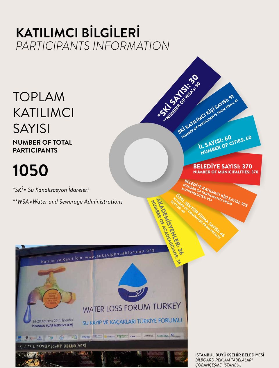 SAYISI: 923 NUMBER OF PARTICIPANTS FROM MUNICIPALITIES: 923 *SKİ= Su Kanalizasyon İdareleri ÖZEL SEKTÖR FİRMA SAYISI: 46 **WSA=Water and Sewerage Administrations