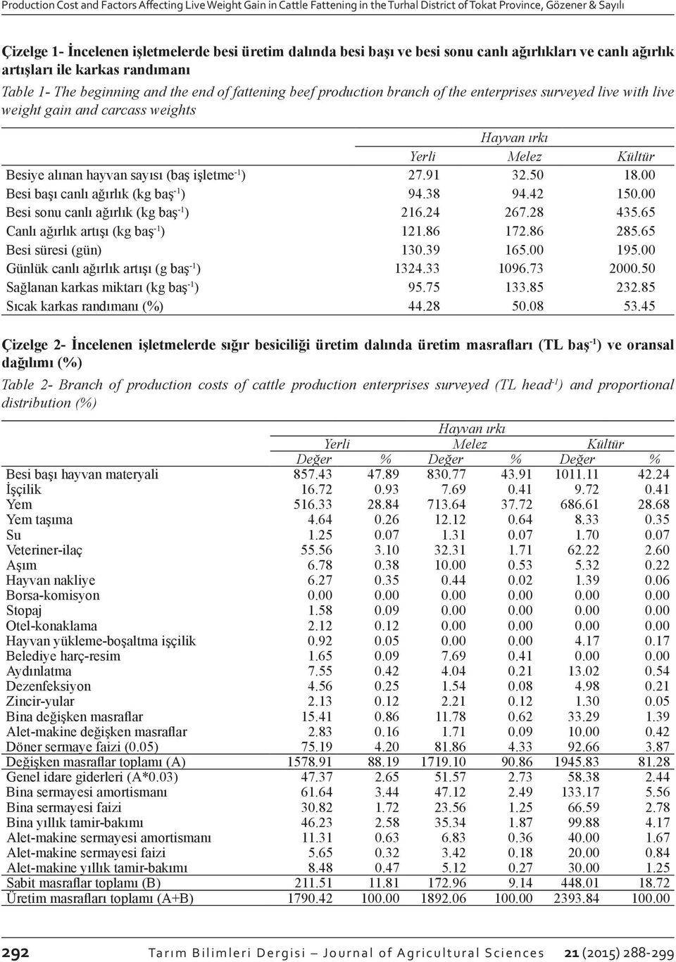 gain and carcass weights Besiye alınan hayvan sayısı (baş işletme -1 ) 27.91 32.50 18.00 Besi başı canlı ağırlık (kg baş -1 ) 94.38 94.42 150.00 Besi sonu canlı ağırlık (kg baş -1 ) 216.24 267.28 435.