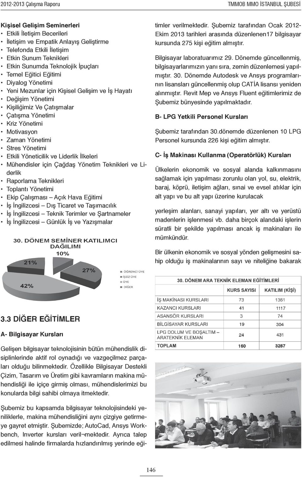 Stres Yönetimi Etkili Yöneticilik ve Liderlik İlkeleri Mühendisler için Çağdaş Yönetim Teknikleri ve Liderlik Raporlama Teknikleri Toplantı Yönetimi Ekip Çalışması Açık Hava Eğitimi İş İngilizcesi