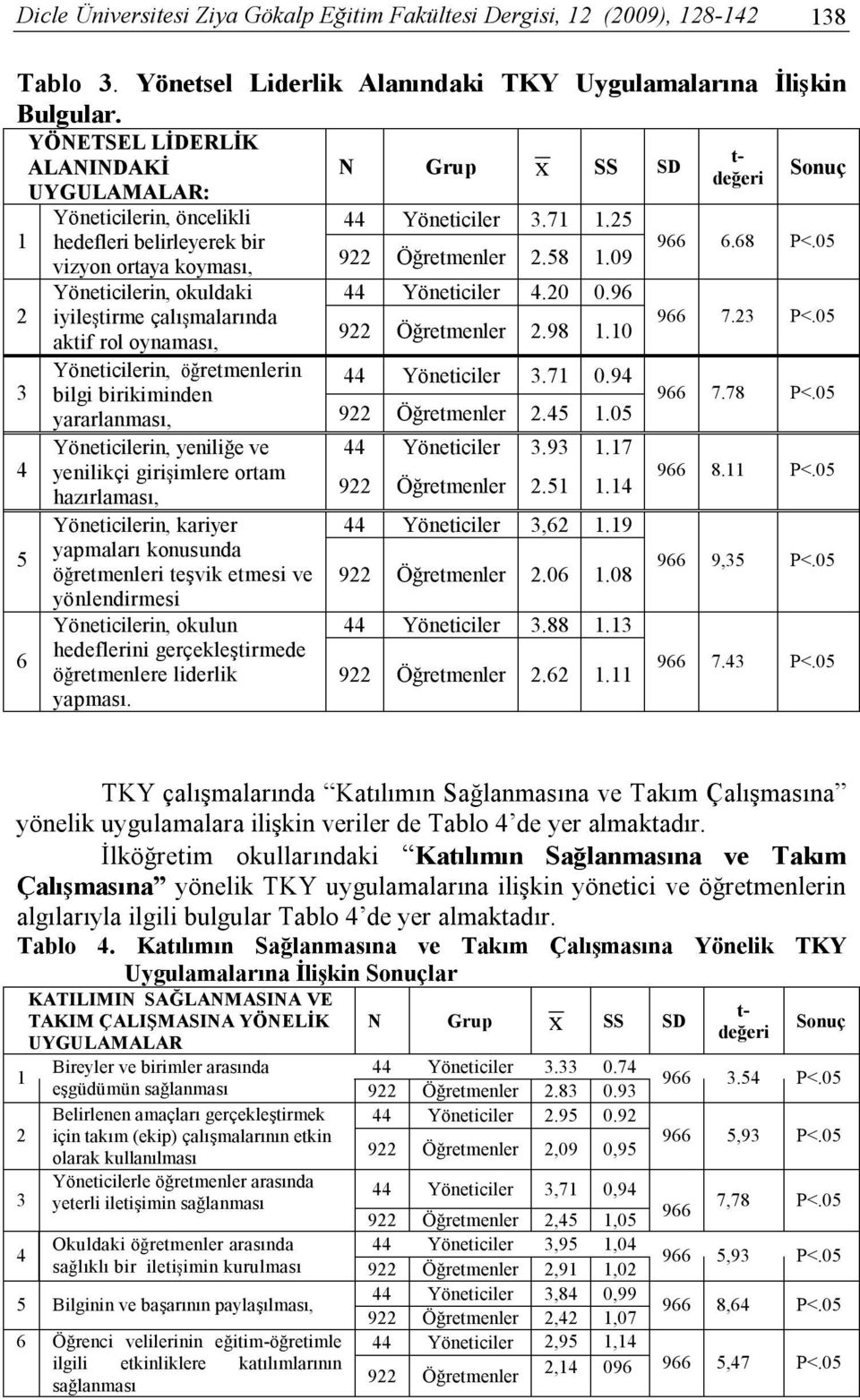 N Grup x SS SD 44 Yöneticiler 3.71 1.25 922 Öğretmenler 2.58 1.09 44 Yöneticiler 4.20 0.96 922 Öğretmenler 2.98 1.10 Yöneticilerin, öğretmenlerin 44 Yöneticiler 3.71 0.