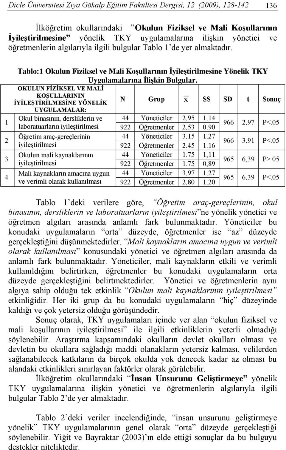 OKULUN FİZİKSEL VE MALİ KOŞULLARININ İYİLEŞTİRİLMESİNE YÖNELİK UYGULAMALAR: Okul binasının, dersliklerin ve N Grup x SS SD t Sonuç 44 Yöneticiler 2.95 1.