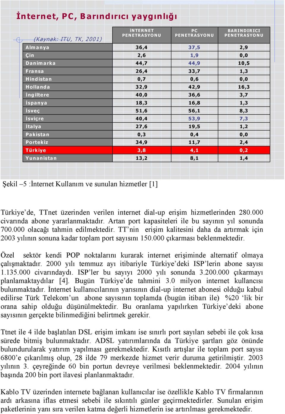 11,7 2,4 Türkiye 3,8 4,1 0,2 Yunanistan 13,2 8,1 1,4 Şekil 5 :İnternet Kullanım ve sunulan hizmetler [1] Türkiye de, TTnet üzerinden verilen internet dial-up erişim hizmetlerinden 280.
