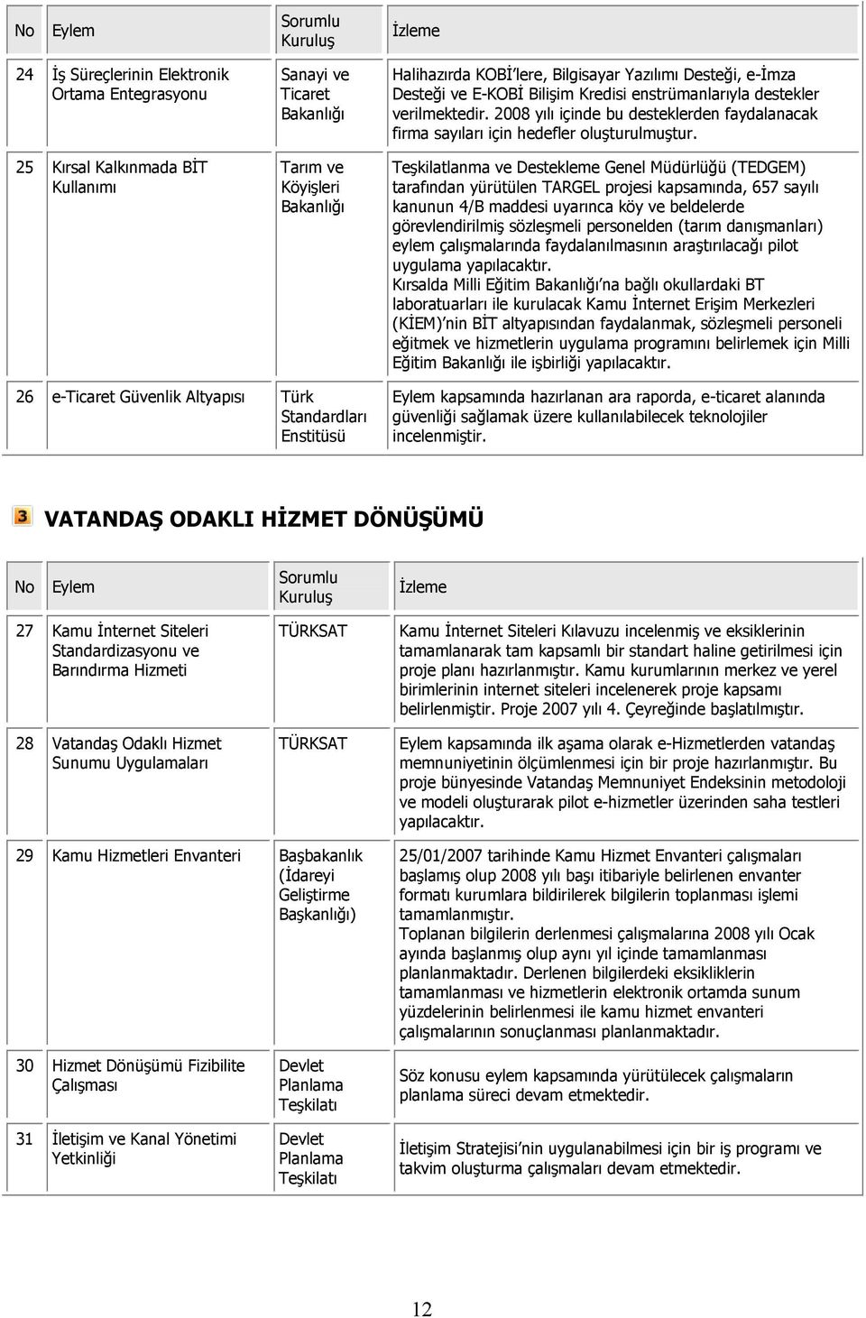 2008 yılı içinde bu desteklerden faydalanacak firma sayıları için hedefler oluşturulmuştur.