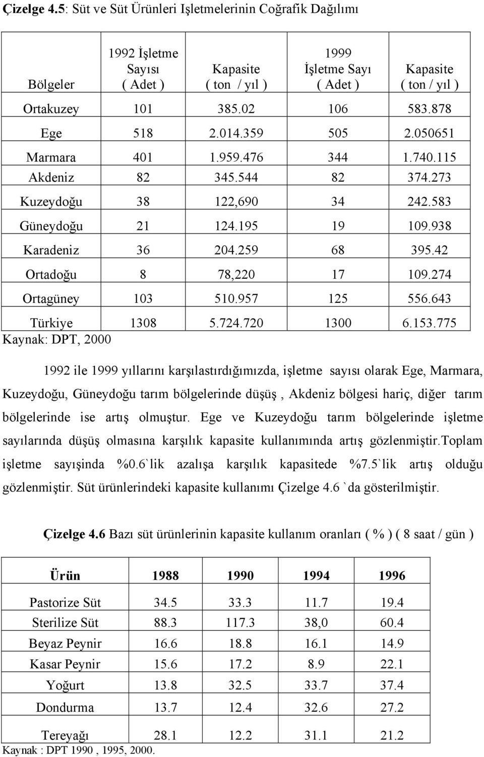 259 68 395.42 Ortadoğu 8 78,220 17 109.274 Ortagüney 103 510.957 125 556.643 Türkiye 1308 5.724.720 1300 6.153.