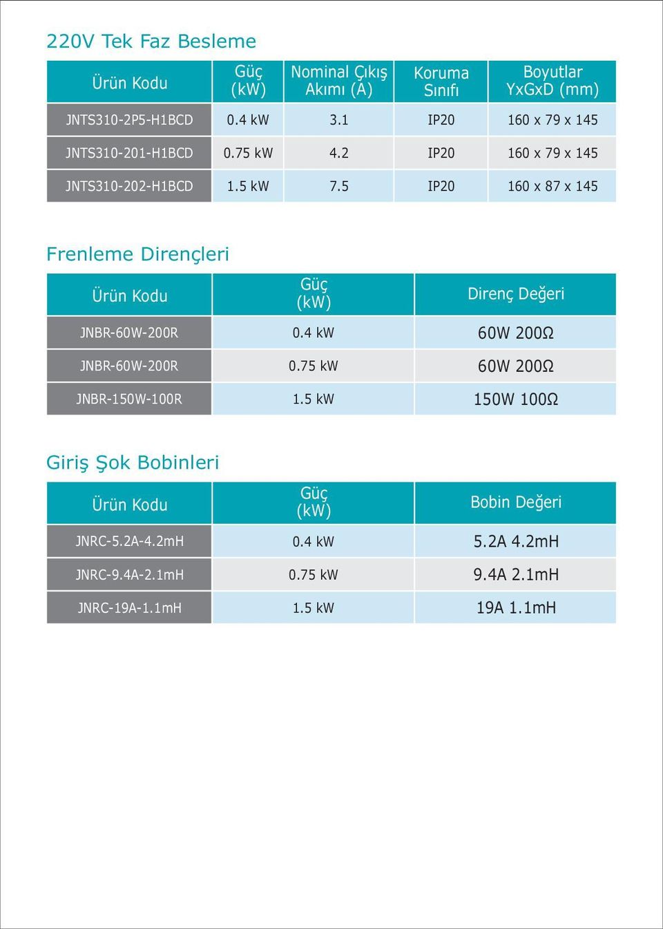 5 160 x 7 x 15 Frenleme Dirençleri JNBR-60W-200R JNBR-60W-200R JNBR-150W-100R Güç (kw) 0. kw 0.75 kw 1.