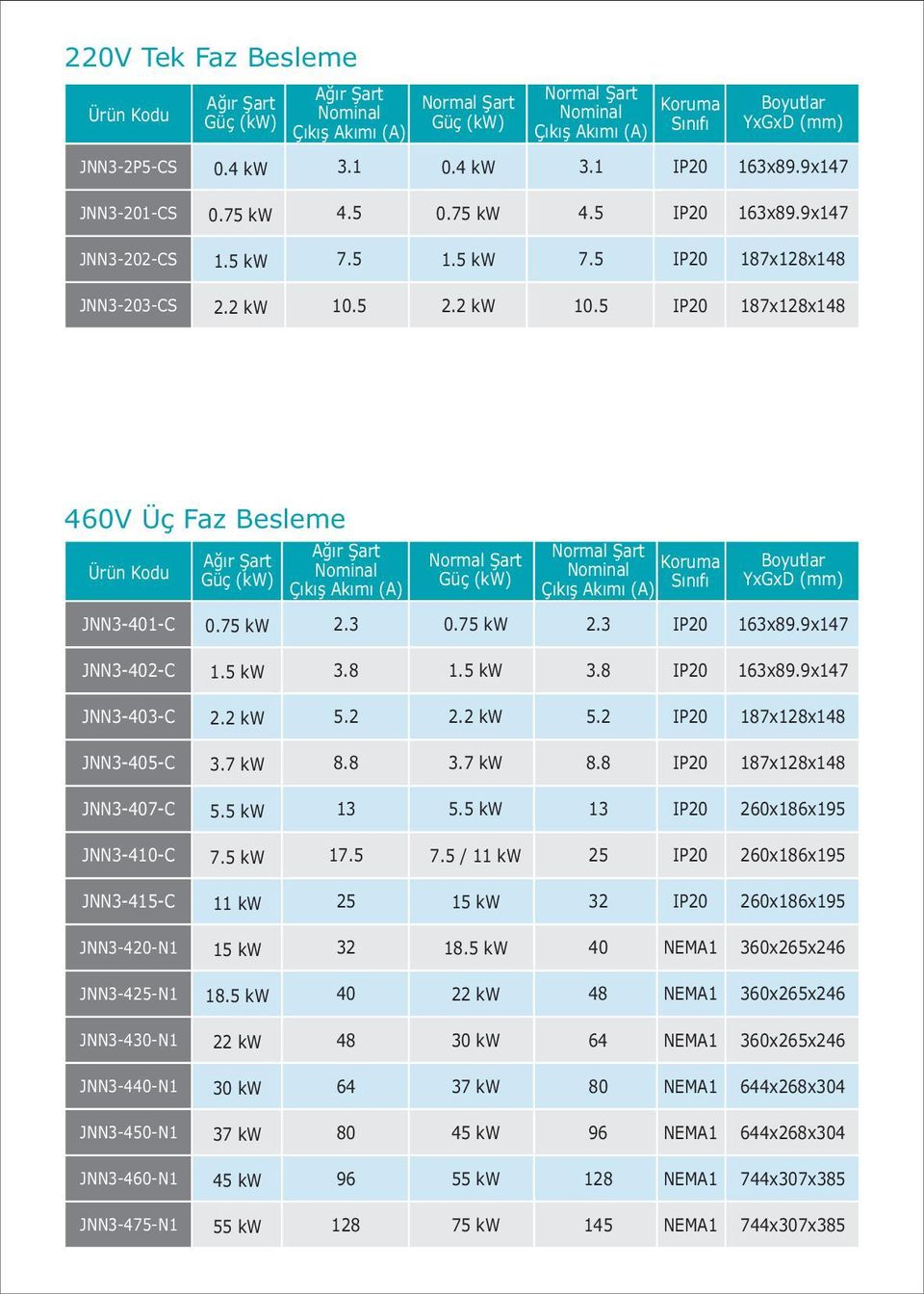 5 2.2 kw 10.5 17x12x1 60V Üç Faz Besleme Aðýr Þart Güç (kw) Aðýr Þart Nominal Çýkýþ Akýmý (A) Normal Þart Güç (kw) Normal Þart Nominal Koruma Çýkýþ Akýmý (A) Sýnýfý Boyutlar YxGxD (mm) JNN3-01-C 0.