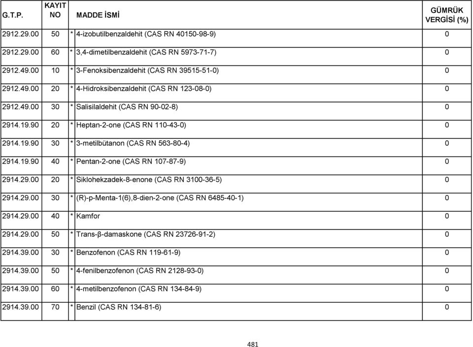 29. 3 * (R)-p-Menta-1(6),8-dien-2-one (CAS RN 6485-4-1) 2914.29. 4 * Kamfor 2914.29. 5 * Trans-β-damaskone (CAS RN 23726-91-2) 2914.39. 3 * Benzofenon (CAS RN 119-61-9) 2914.39. 5 * 4-fenilbenzofenon (CAS RN 2128-93-) 2914.