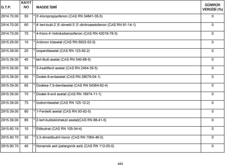 39. 65 * Dodeka-7,9-dienilasetat (CAS RN 54364-62-4) 2915.39. 7 * Dodek-9-enil asetat (CAS RN 16974-11-1) 2915.39. 75 * İzobornilasetat (CAS RN 125-12-2) 2915.39. 8 * 1-Feniletil asetat (CAS RN 93-92-5) 2915.