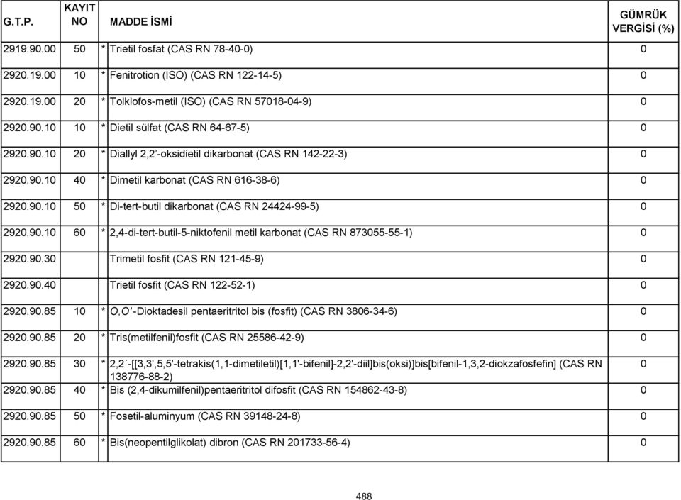 9.4 Trietil fosfit (CAS RN 122-52-1) 292.9.85 1 * O,O' -Dioktadesil pentaeritritol bis (fosfit) (CAS RN 386-34-6) 292.9.85 2 * Tris(metilfenil)fosfit (CAS RN 25586-42-9) 292.9.85 3 * 2,2 -[[3,3',5,5'-tetrakis(1,1-dimetiletil)[1,1'-bifenil]-2,2'-diil]bis(oksi)]bis[bifenil-1,3,2-diokzafosfefin] (CAS RN 138776-88-2) 292.