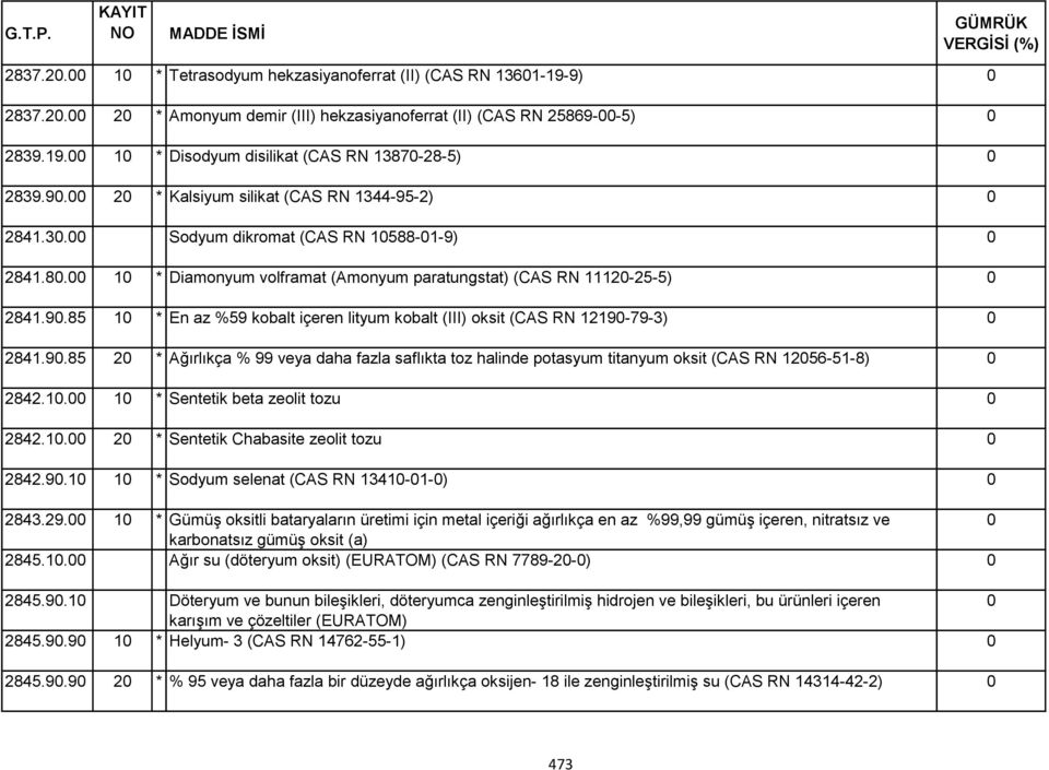 9.85 2 * Ağırlıkça % 99 veya daha fazla saflıkta toz halinde potasyum titanyum oksit (CAS RN 1256-51-8) 2842.1. 1 * Sentetik beta zeolit tozu 2842.1. 2 * Sentetik Chabasite zeolit tozu 2842.9.1 1 * Sodyum selenat (CAS RN 1341-1-) 2843.