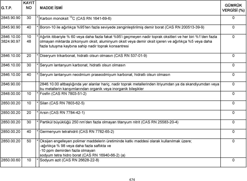 daha fazla fakat %95 i geçmeyen nadir toprak oksitleri ve her biri %1 den fazla olmayan miktarda zirkonyum oksit, aluminyum oksit veya demir oksit içeren ve ağırlıkça %5 veya daha fazla tutuşma