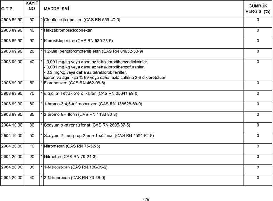 9 4 * -,1 mg/kg veya daha az tetraklorodibenzodioksinler, -,1 mg/kg veya daha az tetraklorodibenzofuranlar, -,2 mg/kg veya daha az tetraklorobifeniller, içeren ve ağırlıkça % 99 veya daha fazla