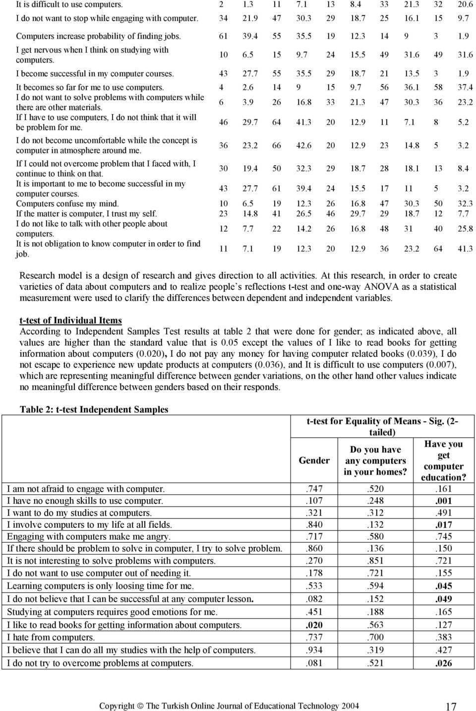 6 I become successful in my computer courses. 43 27.7 55 35.5 29 18.7 21 13.5 3 1.9 It becomes so far for me to use computers. 4 2.6 14 9 15 9.7 56 36.1 58 37.