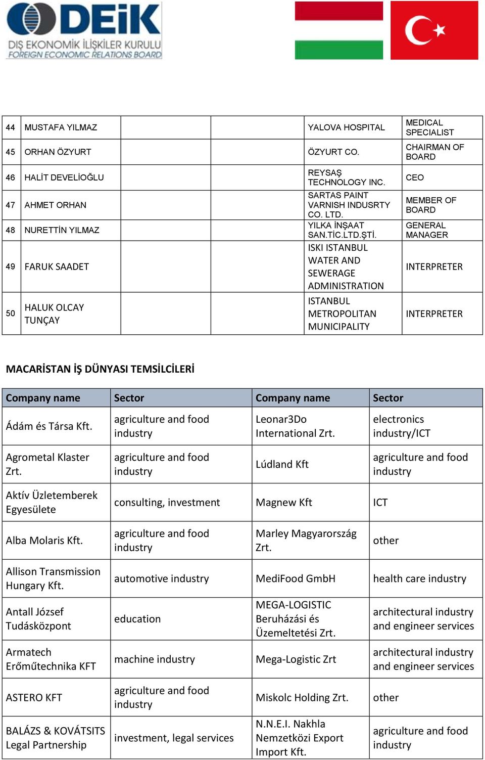 ISKI ISTANBUL WATER AND SEWERAGE ADMINISTRATION ISTANBUL METROPOLITAN MUNICIPALITY MEDICAL SPECIALIST CEO MEMBER OF INTERPRETER INTERPRETER MACARİSTAN İŞ DÜNYASI TEMSİLCİLERİ Company name Sector