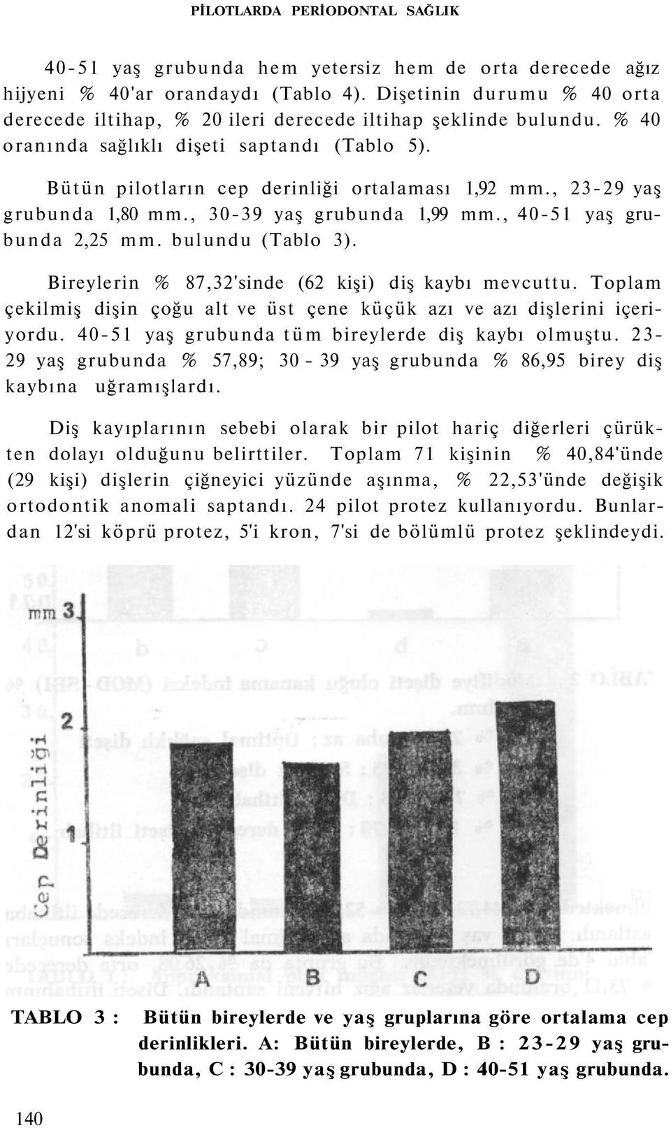 , 23-29 yaş grubunda 1,80 mm., 30-39 yaş grubunda 1,99 mm., 40-51 yaş grubunda 2,25 mm. bulundu (Tablo 3). Bireylerin % 87,32'sinde (62 kişi) diş kaybı mevcuttu.