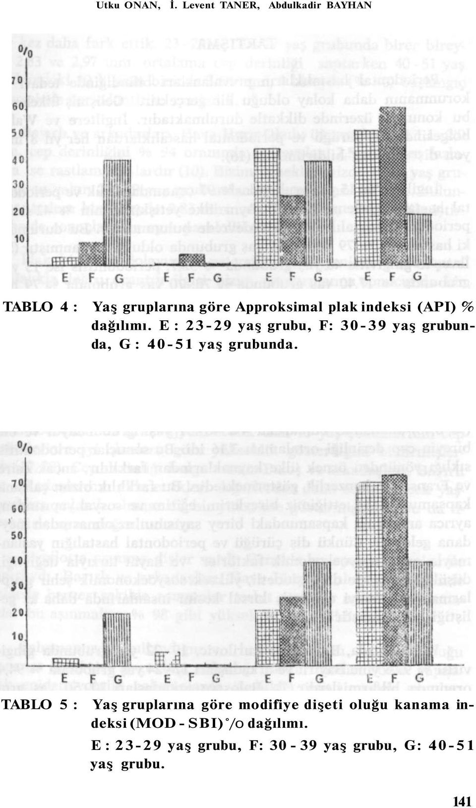 indeksi (API) % dağılımı.