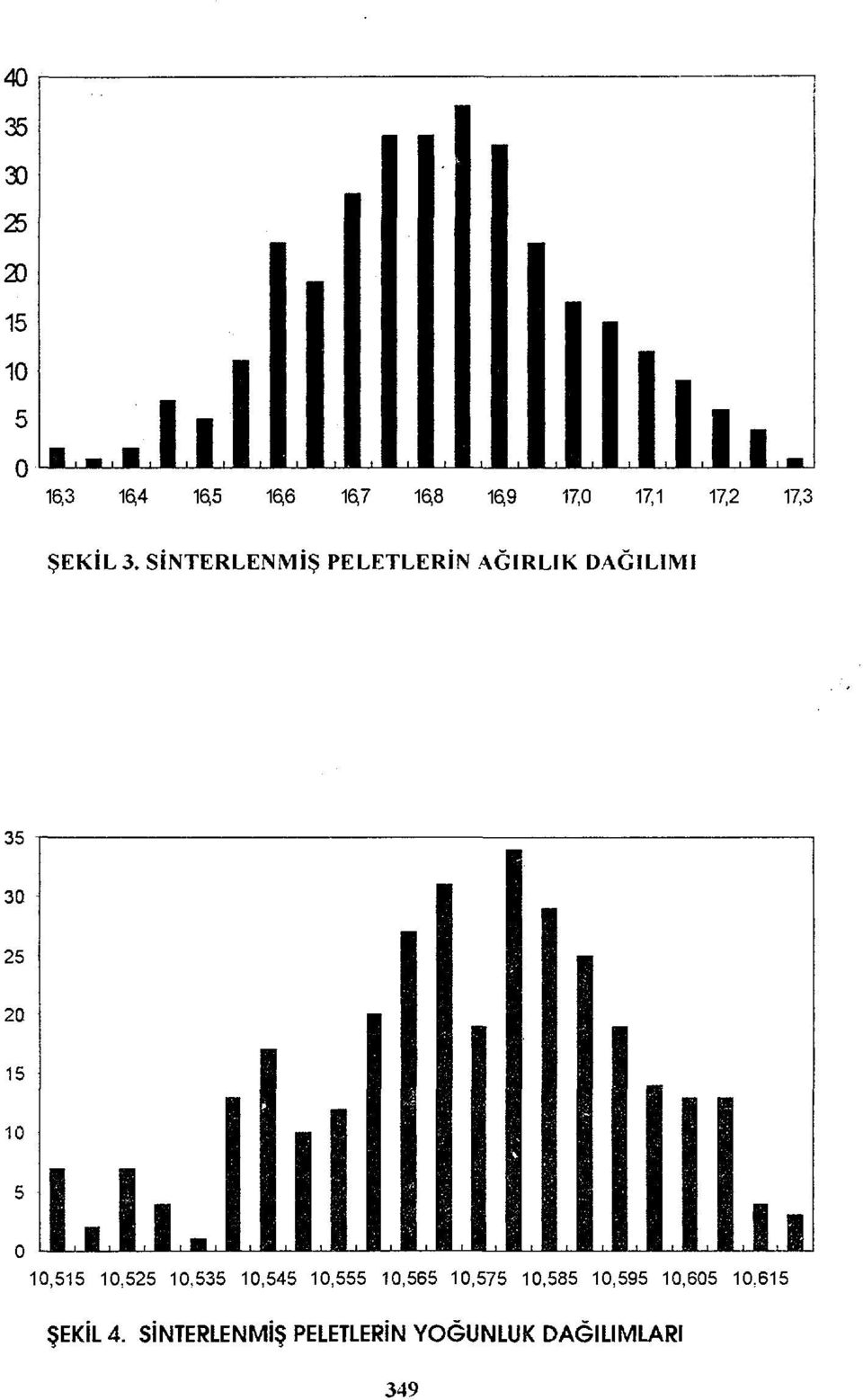 SİNTERLENMİŞ PELETLERIN AĞIRLIK DAĞILIMI 35 30 25 20 15 10 5 1 İl 10,515