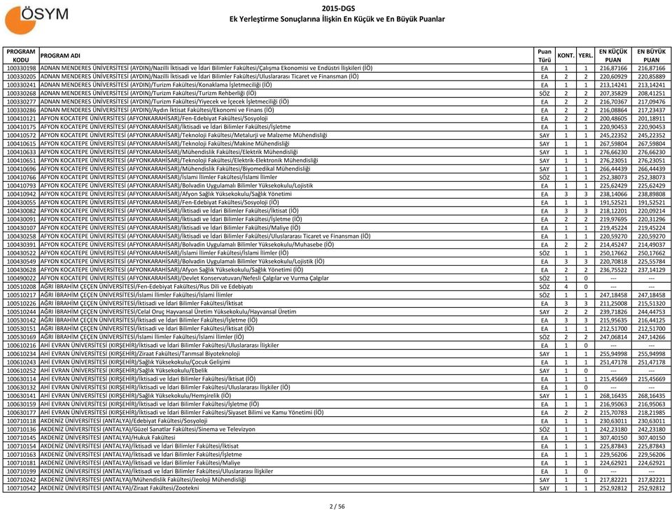 MENDERES ÜNİVERSİTESİ (AYDIN)/Turizm Fakültesi/Konaklama İşletmeciliği (İÖ) EA 1 1 213,14241 213,14241 100330268 ADNAN MENDERES ÜNİVERSİTESİ (AYDIN)/Turizm Fakültesi/Turizm Rehberliği (İÖ) SÖZ 2 2