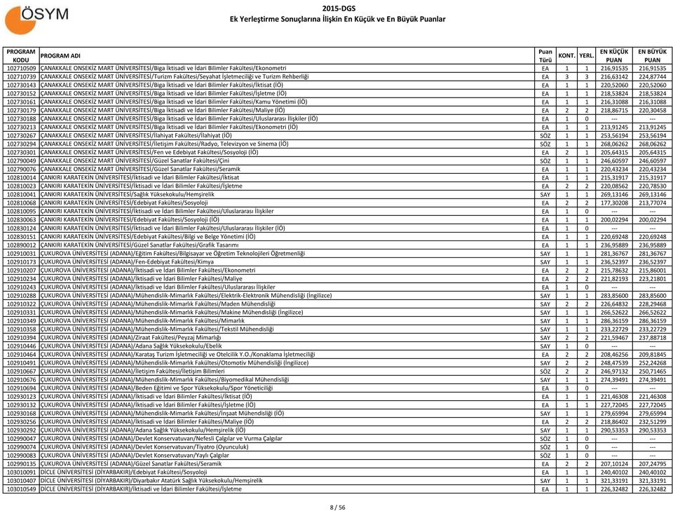 Bilimler Fakültesi/İktisat (İÖ) EA 1 1 220,52060 220,52060 102730152 ÇANAKKALE ONSEKİZ MART ÜNİVERSİTESİ/Biga İktisadi ve İdari Bilimler Fakültesi/İşletme (İÖ) EA 1 1 218,53824 218,53824 102730161