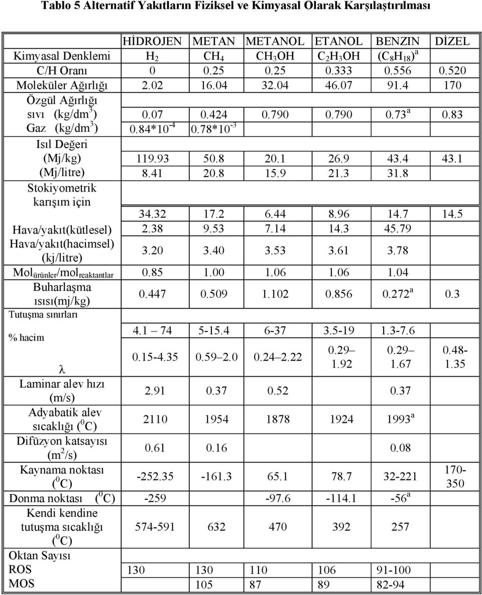 93 50.8 20.1 26.9 43.4 43.1 (Mj/litre) 8.41 20.8 15.9 21.3 31.8 Stokiyometrik karışım için Hava/yakıt(kütlesel) Hava/yakıt(hacimsel) (kj/litre) 34.32 17.2 6.44 8.96 14.7 14.5 2.38 9.53 7.14 14.3 45.