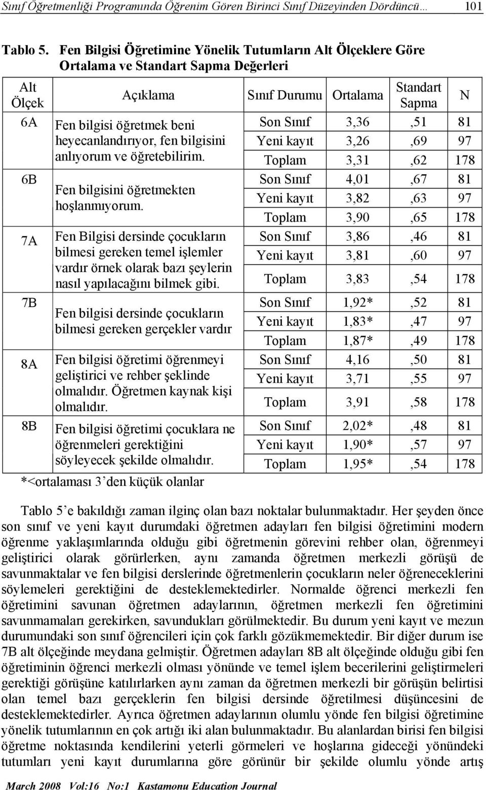 3,36,51 81 heyecanlandırıyor, fen bilgisini Yeni kayıt 3,26,69 97 anlıyorum ve öğretebilirim. Toplam 3,31,62 178 Son Sınıf 4,01,67 81 Yeni kayıt 3,82,63 97 Fen bilgisini öğretmekten hoşlanmıyorum.