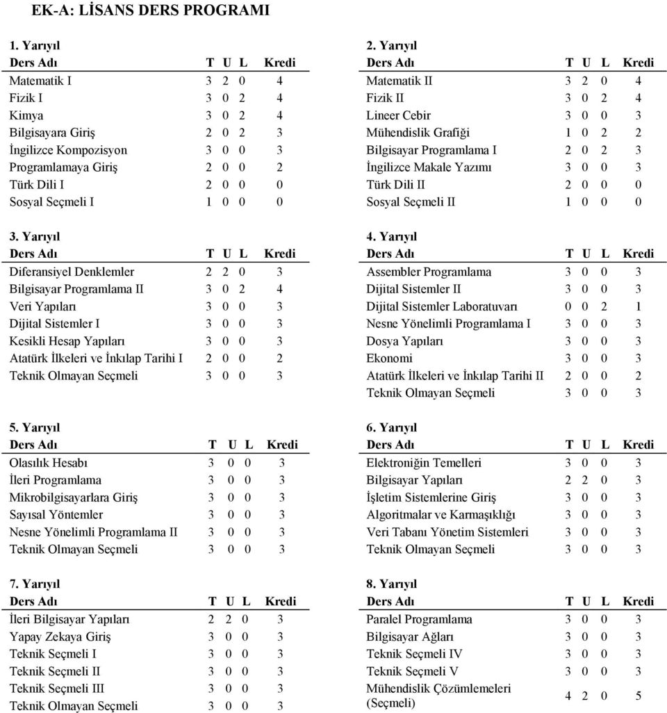 Yarıyıl Diferansiyel Denklemler 2 2 0 3 Bilgisayar Programlama II 3 0 2 4 Veri Yapıları 3 0 0 3 Dijital Sistemler I 3 0 0 3 Kesikli Hesap Yapıları 3 0 0 3 Atatürk İlkeleri ve İnkılap Tarihi I 2 0 0 2
