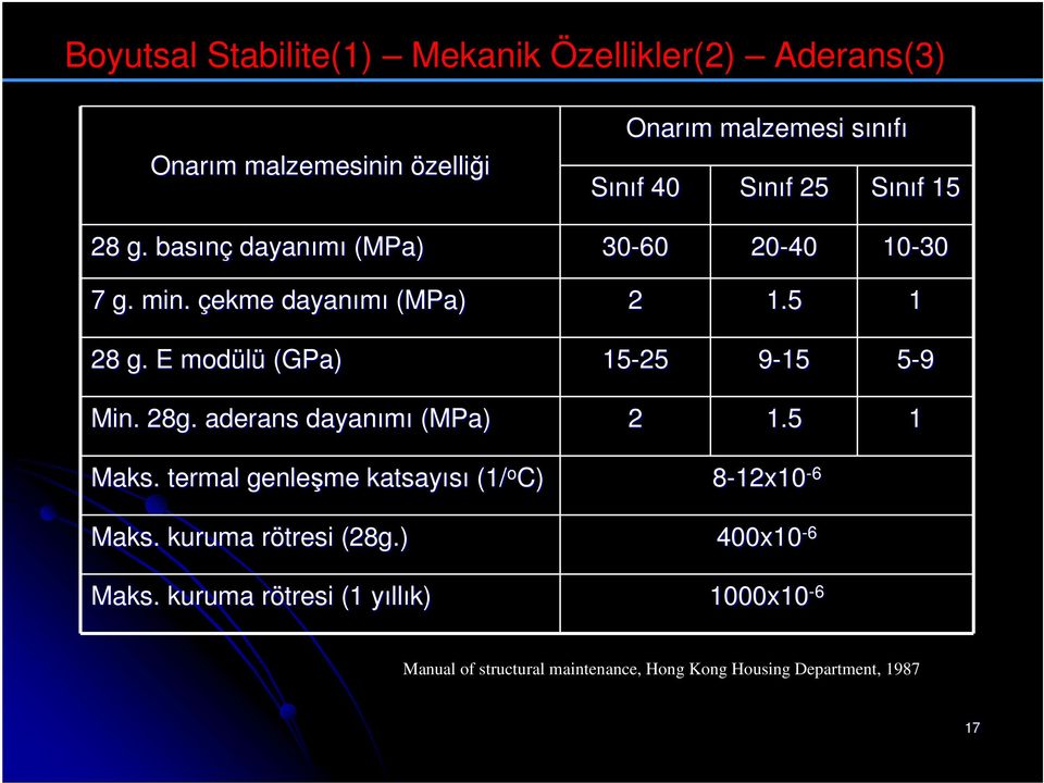 E modülü (GPa) 15-25 9-15 5-9 Min.. 28g. aderans dayanımı (MPa) 2 1.5 1 Maks.. termal genleşme katsayısı (1/ o C) 8-12x10-6 Maks.