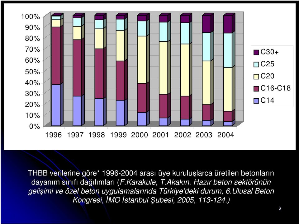 dayanım sınıfı dağılımları (F.Karakule, T.Akakın.