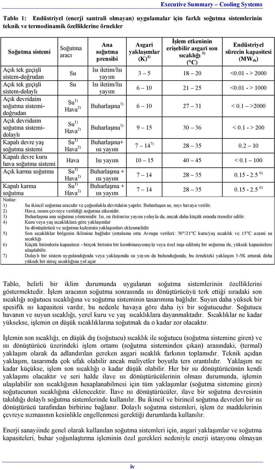 01 - > 2000 Açık tek geçişli Su Isı iletim/isı sistem-dolaylı yayım 6 10 21 25 <0.01 - > 1000 Açık devridaim Su 1) soğutma sistemidoğrudan Hava 2) Buharlaşma 3) 6 10 27 31 < 0.