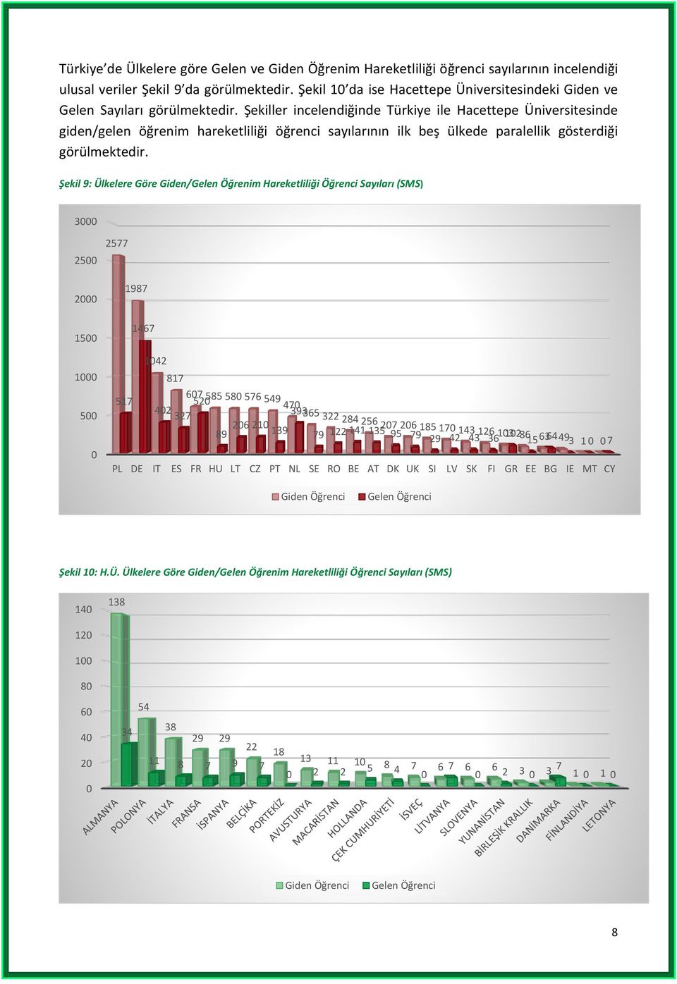 Şekiller incelendiğinde Türkiye ile Hacettepe Üniversitesinde giden/gelen öğrenim hareketliliği öğrenci sayılarının ilk beş ülkede paralellik gösterdiği görülmektedir.