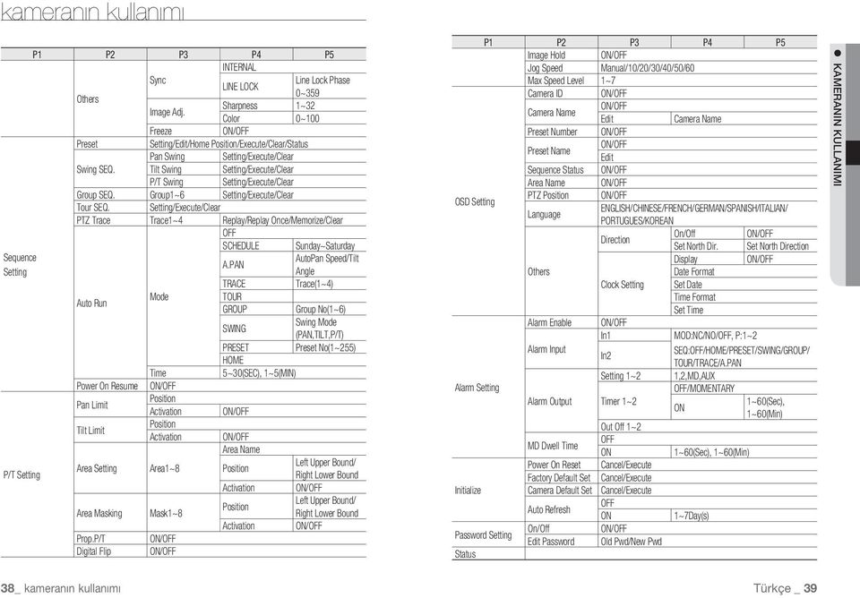 Group1~6 Setting/Execute/Clear Tour SEQ. Setting/Execute/Clear PTZ Trace Trace1~4 Replay/Replay Once/Memorize/Clear SCHEDULE Sunday~Saturday Sequence AutoPan Speed/Tilt A.