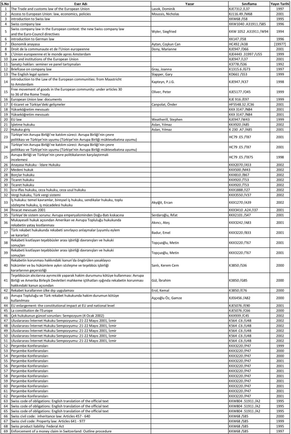 A31911/S85 1996 5 Swiss company law in the European context: the new Swiss company law and the Euro-Council directives Wyler, Siegfried KKW 1052.