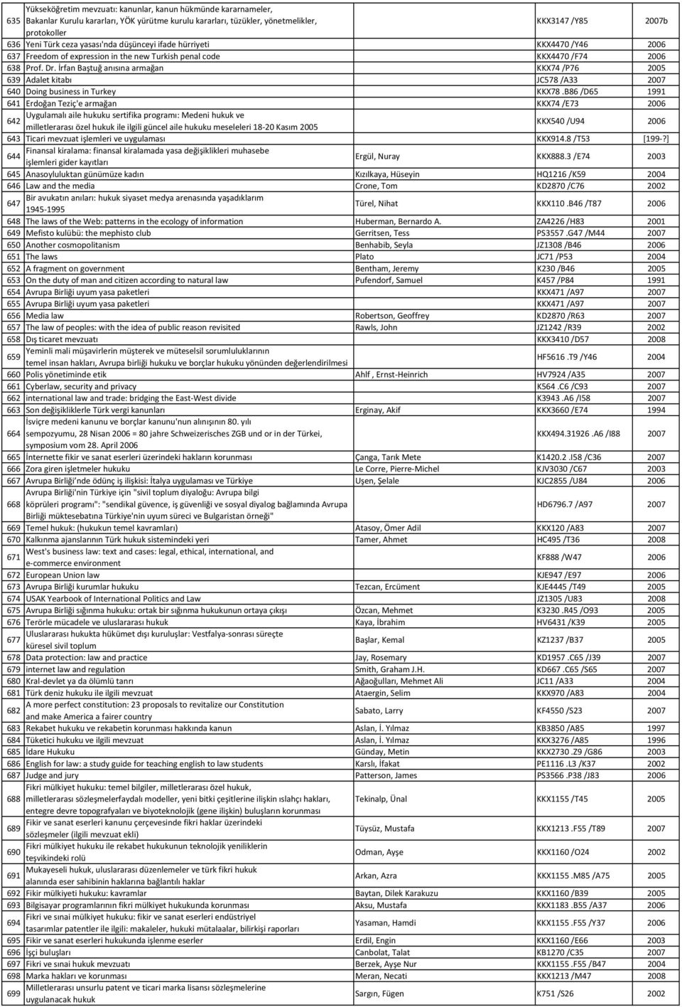 İrfan Baştuğ anısına armağan KKX74 /P76 2005 639 Adalet kitabı JC578 /A33 2007 640 Doing business in Turkey KKX78.