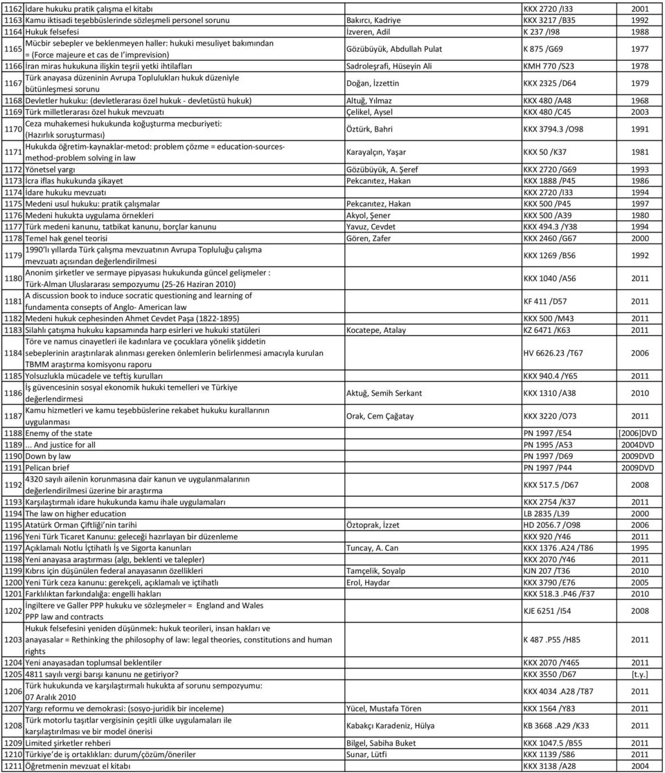 ilişkin teşrii yetki ihtilafları Sadroleşrafi, Hüseyin Ali KMH 770 /S23 1978 Türk anayasa düzeninin Avrupa Toplulukları hukuk düzeniyle 1167 bütünleşmesi sorunu Doğan, İzzettin KKX 2325 /D64 1979