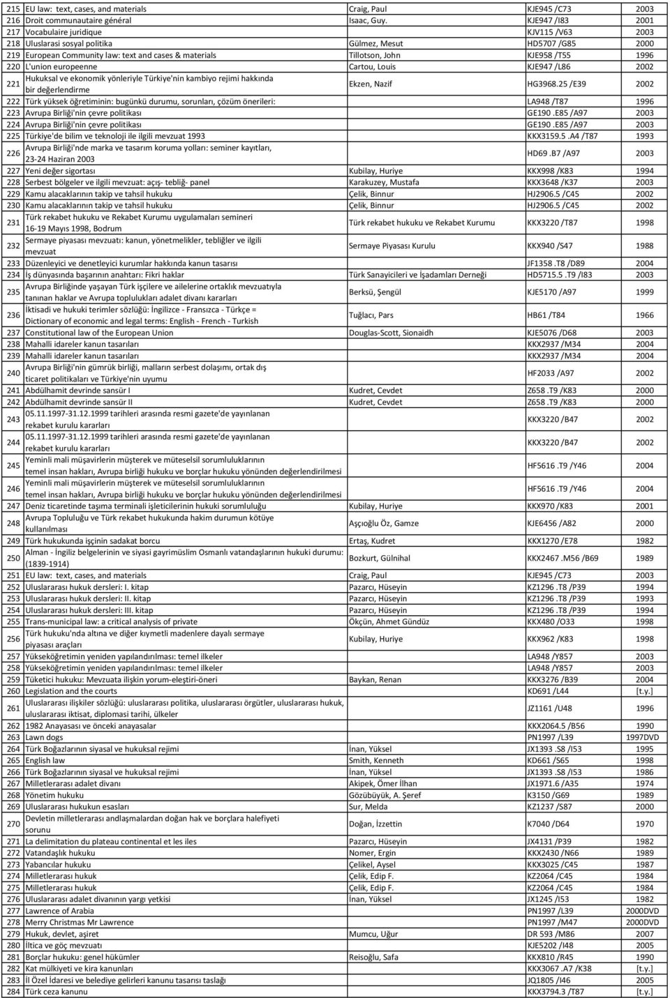 /T55 1996 220 L'union europeenne Cartou, Louis KJE947 /L86 2002 Hukuksal ve ekonomik yönleriyle Türkiye'nin kambiyo rejimi hakkında 221 bir değerlendirme Ekzen, Nazif HG3968.