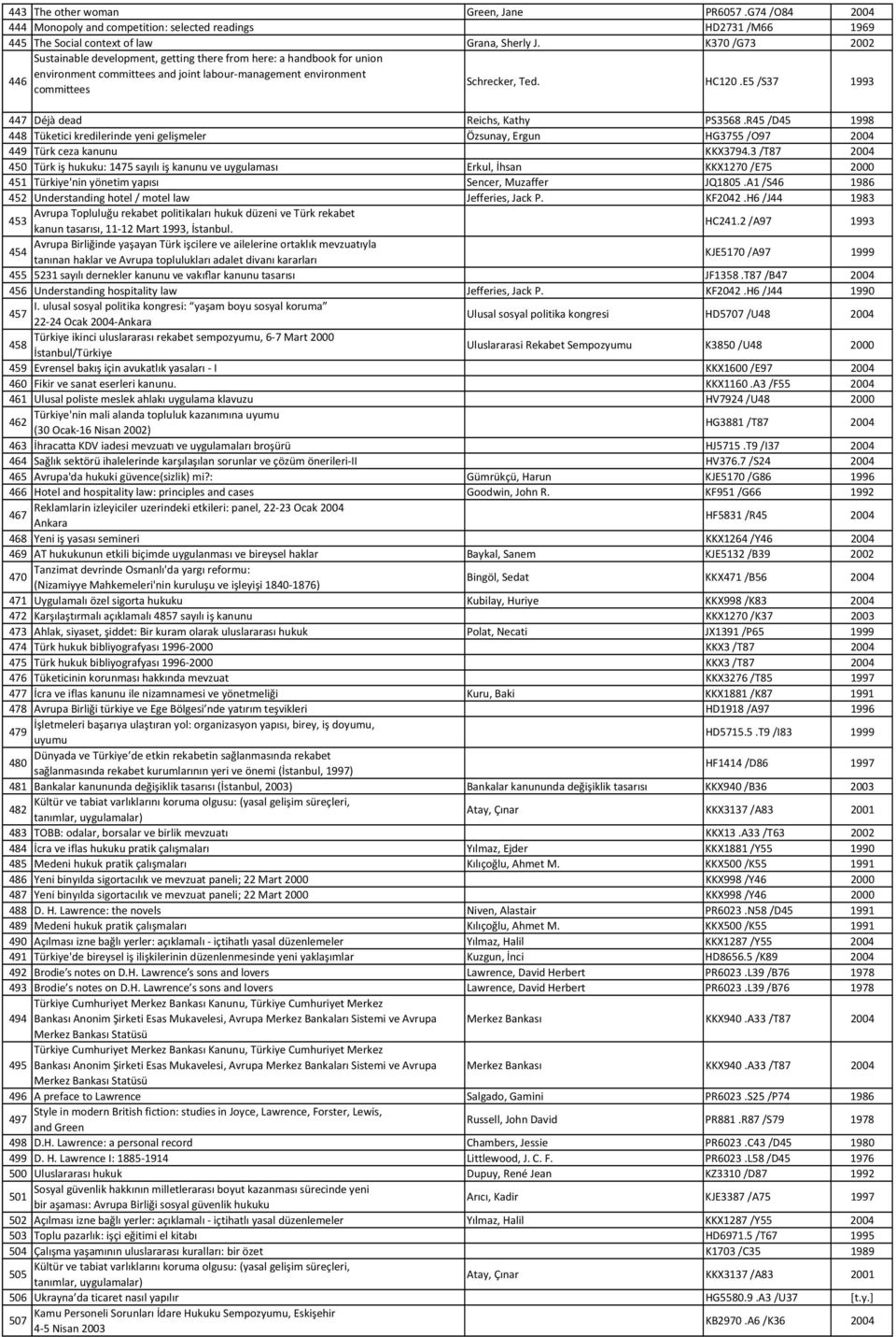 E5/S37 1993 447 Déjà dead Reichs, Kathy PS3568.R45/D45 1998 448 Tüketici kredilerinde yeni gelişmeler Özsunay, Ergun HG3755 /O97 2004 449 Türk ceza kanunu KKX3794.