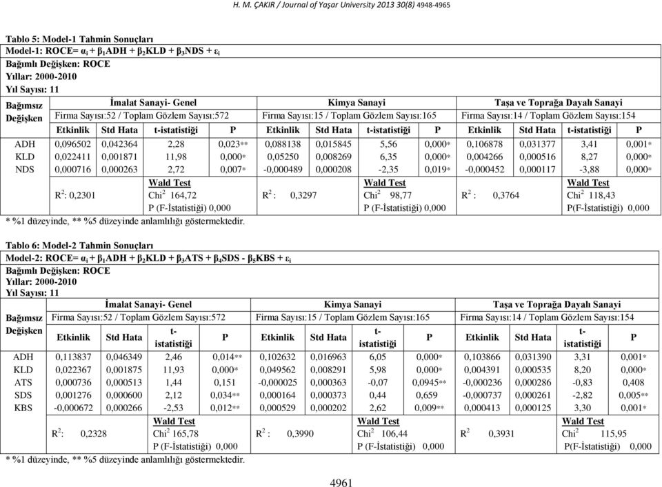 t-istatistiği P Etkinlik Std Hata t-istatistiği P Etkinlik Std Hata t-istatistiği P 0,096502 0,022411 0,000716 R 2 : 0,2301 0,042364 0,001871 0,000263 2,28 0,023** 11,98 0,000* 2,72 0,007* Wald Test