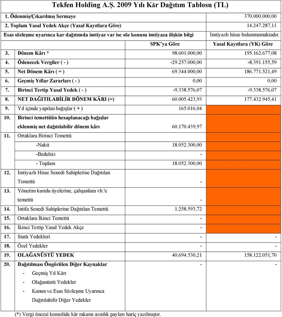 162.677,08 4. Ödenecek Vergiler ( - ) -29.257.000,00-8.391.155,59 5. Net Dönem Kârı ( = ) 69.344.000,00 186.771.521,49 6. Geçmiş Yıllar Zararları ( - ) 0,00 0,00 7.