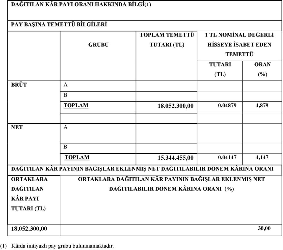 455,00 0,04147 4,147 DAĞITILAN KÂR PAYININ BAĞIŞLAR EKLENMIŞ NET DAĞITILABILIR DÖNEM KÂRINA ORANI ORTAKLARA DAĞITILAN ORTAKLARA