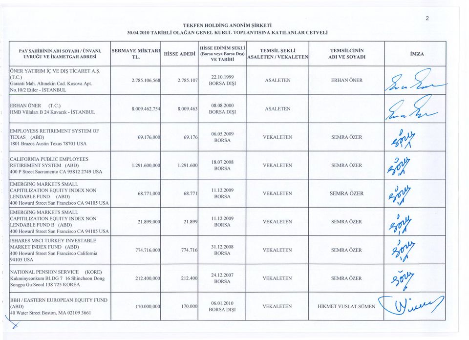 106,568 2.785.107 ASALETEN ERHAN ÖNER Garanti Mali. Altinekin Cad. Kosova Apt. DISI - No. 10/2Etiler- ISTANBUL $ Z ERHAN ÖNER (T.C.) 08.08.2000 8.009.